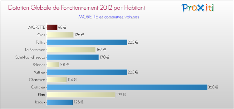 Montant des dotations globales de fonctionnement DGF par Habitant pour MORETTE et les communes proches Comparaison des des dotations globales de fonctionnement DGF par habitant pour MORETTE et les communes voisines
