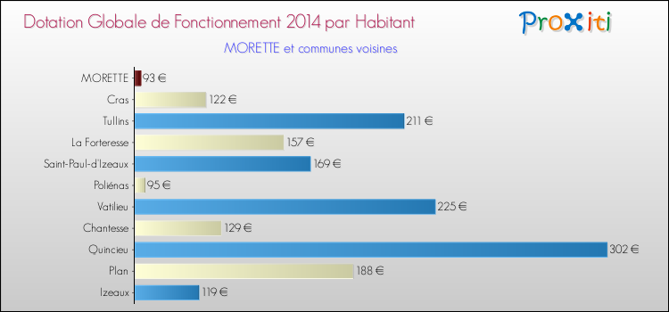 Montant des dotations globales de fonctionnement DGF par Habitant pour MORETTE et les communes proches en 2014. Comparaison des des dotations globales de fonctionnement DGF par habitant pour MORETTE et les communes voisines en 2014.