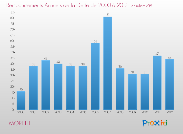 Evolution de l'annuité de la dette pour la commune de MORETTE de 2000 à 2012 Annuités de la dette pour MORETTE de 2000 à 2012