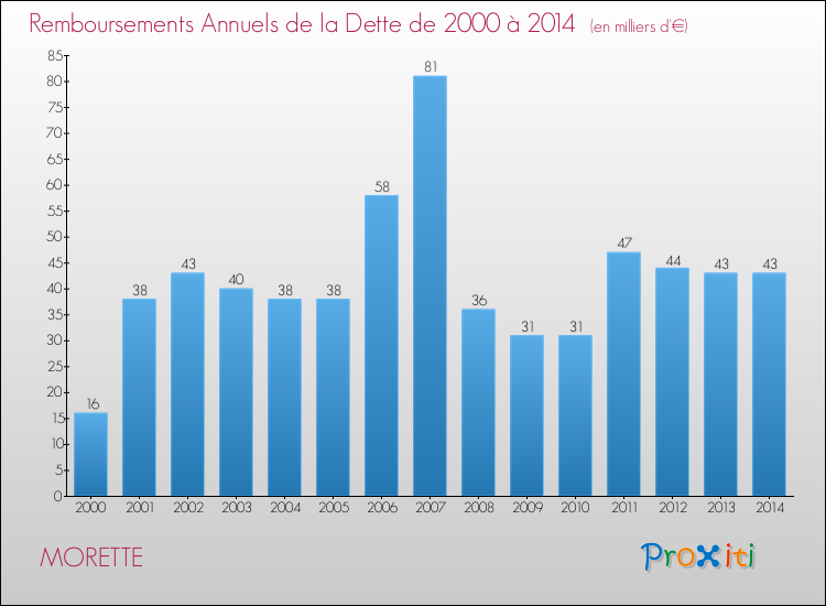 Evolution de l'annuité de la dette pour la commune de MORETTE de 2000 à 2014 Annuités de la dette pour MORETTE de 2000 à 2014