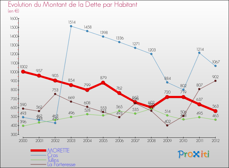 Evolution de la dette par habitant pour la commune de MORETTE et les communes proches de 2000 à 2012 Comparaison de la dette par habitant pour MORETTE et les communes voisines de 2000 à 2012