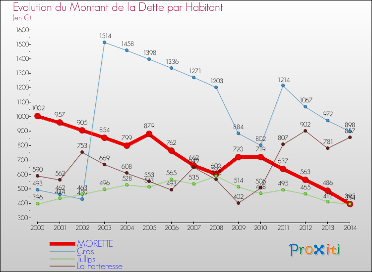 Evolution de la dette par habitant pour la commune de MORETTE et les communes proches de 2000 à 2014 Comparaison de la dette par habitant pour MORETTE et les communes voisines de 2000 à 2014