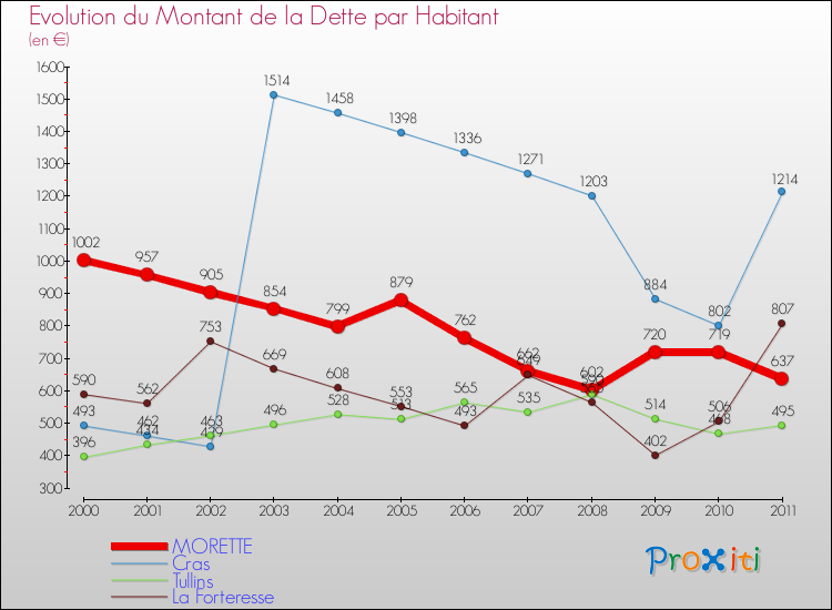 Evolution de la dette par habitant pour la commune de MORETTE et les communes proches Comparaison de la dette par habitant pour MORETTE et les communes voisines