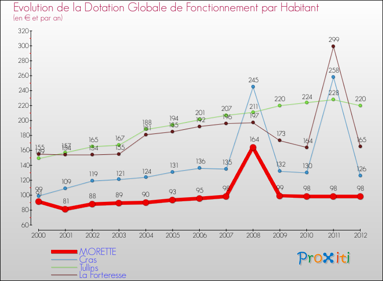 Evolution et montant de la dotation globale de fonctionnement par Habitant pour MORETTE et les communes proches Comparaison des dotations globales de fonctionnement par habitant pour MORETTE et les communes voisines