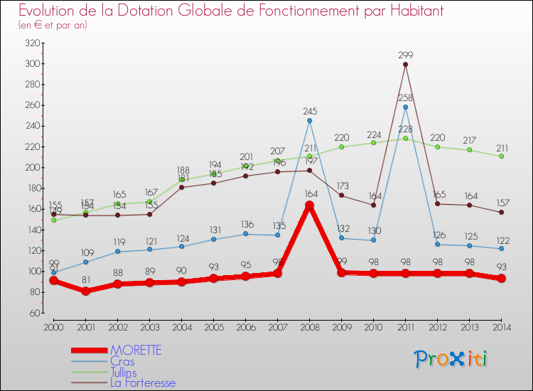 Evolution et montant de la dotation globale de fonctionnement par Habitant pour MORETTE et les communes proches de 2000 à 2014. Comparaison des dotations globales de fonctionnement par habitant pour MORETTE et les communes voisines de 2000 à 2014.