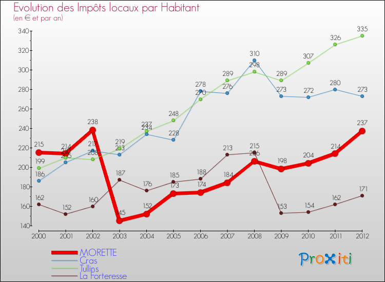 Evolution et montant des impôts locaux par Habitant pour MORETTE et les communes proches Comparaison des impôts locaux par habitant pour MORETTE et les communes voisines