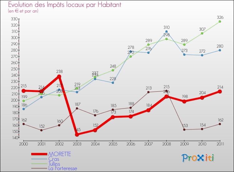 Evolution et montant des impôts locaux par Habitant pour MORETTE et les communes proches Comparaison des impôts locaux par habitant pour MORETTE et les communes voisines