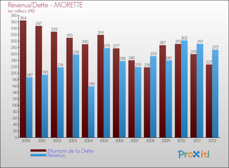 Evolution comparée de la dette et des revenus pour la commune de MORETTE de 2000 à 2012 Comparaison de la dette et des revenus pour MORETTE de 2000 à 2012