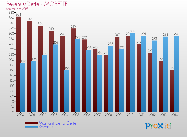 Evolution comparée de la dette et des revenus pour la commune de MORETTE de 2000 à 2014 Comparaison de la dette et des revenus pour MORETTE de 2000 à 2014
