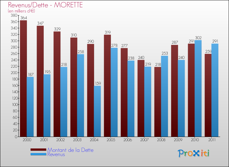 Evolution comparée de la dette et des revenus pour la commune de MORETTE de 2000 à 2011 Comparaison de la dette et des revenus pour MORETTE de 2000 à 2011