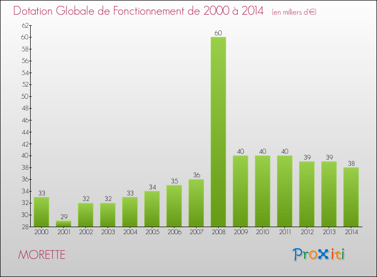 Evolution du montant de la Dotation Globale de Fonctionnement pour la commune de MORETTE de 2000 à 2014 Evolution du montant de la Dotation Globale de Fonctionnement pour MORETTE de 2000 à 2014