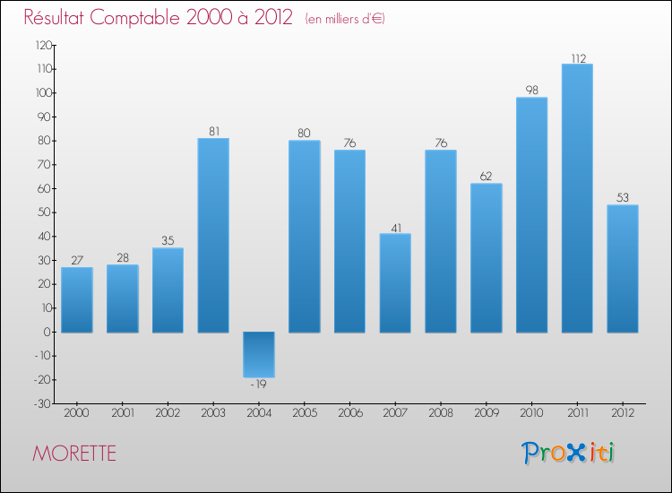 Evolution du résultat comptable pour la commune de MORETTE de 2000 à 2012 Evolution du résultat comptable pour MORETTE de 2000 à 2012