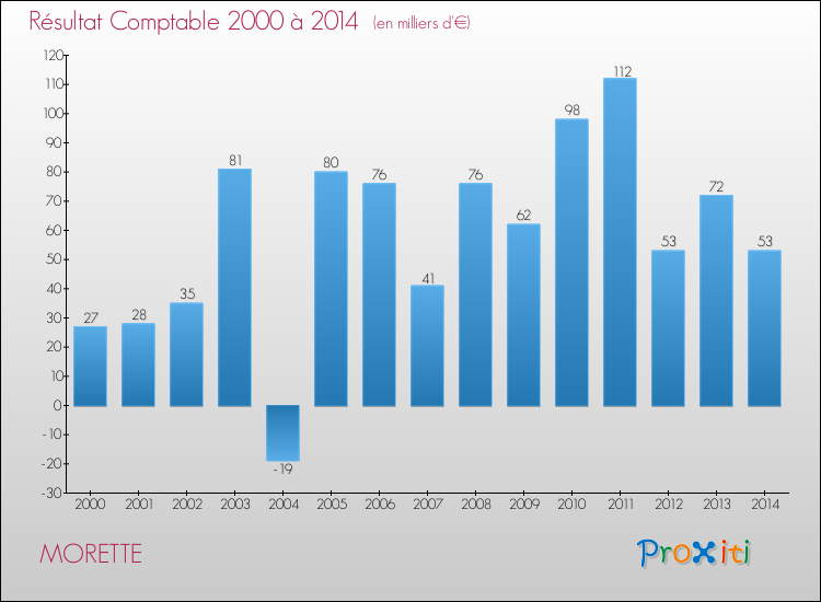 Evolution du résultat comptable pour la commune de MORETTE de 2000 à 2014 Evolution du résultat comptable pour MORETTE de 2000 à 2014