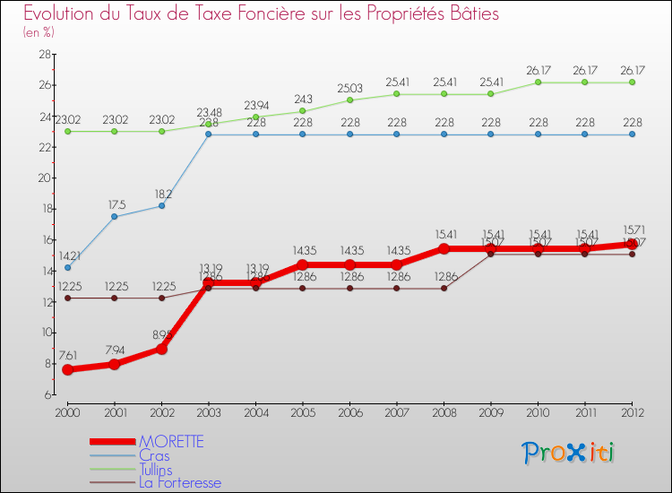 Evolution du taux de la taxe foncière sur le bati pour MORETTE et les communes proches de 2000 à 2012 Comparaison des taux de taxe foncière sur le bati pour MORETTE et les communes voisines de 2000 à 2012