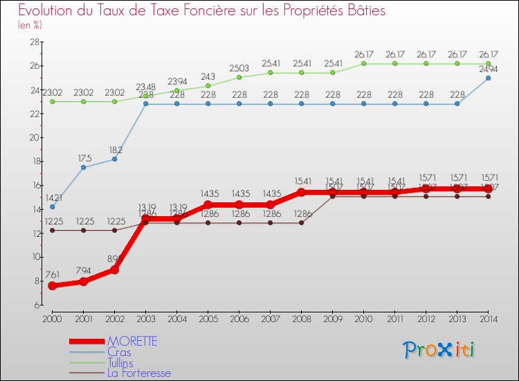Evolution du taux de la taxe foncière sur le bati pour MORETTE et les communes proches de 2000 à 2014 Comparaison des taux de taxe foncière sur le bati pour MORETTE et les communes voisines de 2000 à 2014