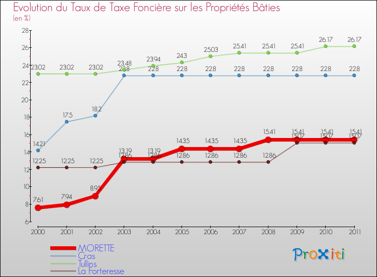 Evolution du taux de la taxe foncière sur le bati pour MORETTE et les communes proches Comparaison des taux de taxe foncière sur le bati pour MORETTE et les communes voisines