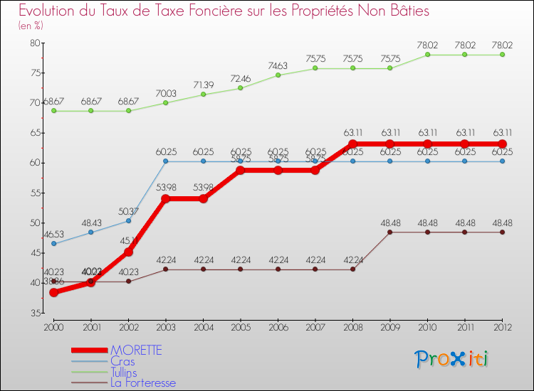 Evolution du taux de la taxe foncière sur les immeubles et terrains non batis pour MORETTE et les communes proches de 2000 à 2012 Comparaison des taux de la taxe foncière sur les immeubles et terrains non batis pour MORETTE et les communes voisines de 2000 à 2012