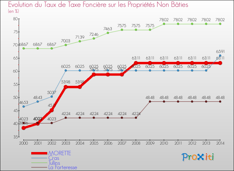 Evolution du taux de la taxe foncière sur les immeubles et terrains non batis pour MORETTE et les communes proches de 2000 à 2014 Comparaison des taux de la taxe foncière sur les immeubles et terrains non batis pour MORETTE et les communes voisines de 2000 à 2014