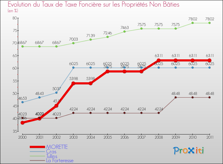 Evolution du taux de la taxe foncière sur les immeubles et terrains non batis pour MORETTE et les communes proches Comparaison des taux de la taxe foncière sur les immeubles et terrains non batis pour MORETTE et les communes voisines