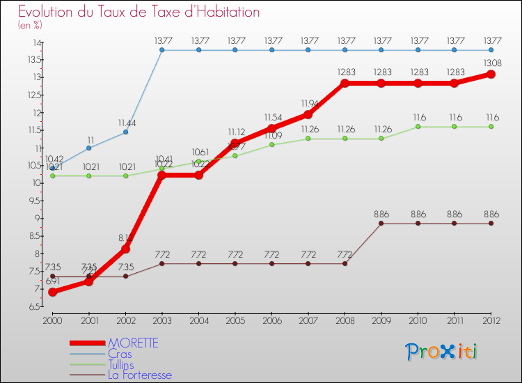 Evolution du taux de la taxe d'habitation pour MORETTE et les communes proches Comparaison des taux de la taxe d'habitation pour MORETTE et les communes voisines