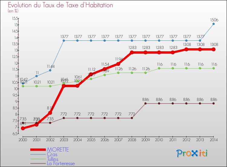 Evolution du taux de la taxe d'habitation pour MORETTE et les communes proches de 2000 à 2014 Comparaison des taux de la taxe d'habitation pour MORETTE et les communes voisines de 2000 à 2014