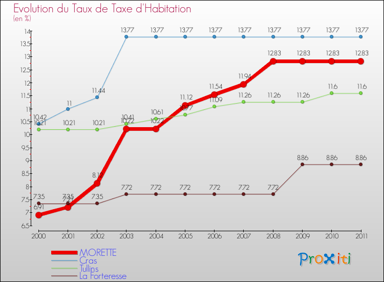 Evolution du taux de la taxe d'habitation pour MORETTE et les communes proches Comparaison des taux de la taxe d'habitation pour MORETTE et les communes voisines