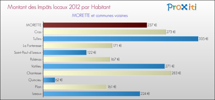 Montant des impôts locaux par Habitant pour MORETTE et les communes proches Comparaison des impôts locaux par habitant pour MORETTE et les communes voisines