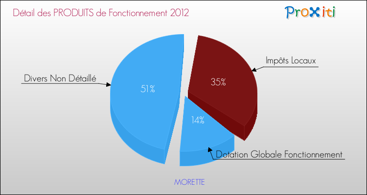 Décomposition du Budget de Fonctionnement 2012 de la commune de MORETTE Budget de Fonctionnement 2012 pour la commune de MORETTE