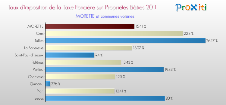 Taux d'imposition de la taxe foncière sur le bati 2011 pour MORETTE et les communes proches Comparaison des taux d'imposition de la taxe foncière sur le bati 2011 pour MORETTE et les communes voisines