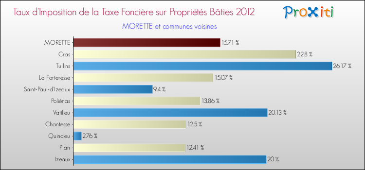Taux d'imposition de la taxe foncière sur le bati 2012 pour MORETTE et les communes proches Comparaison des taux d'imposition de la taxe foncière sur le bati 2012 pour MORETTE et les communes voisines