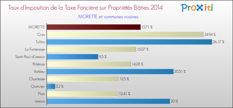 Taux d'imposition de la taxe foncière sur le bati 2014 pour MORETTE et les communes proches Comparaison des taux d'imposition de la taxe foncière sur le bati 2014 pour MORETTE et les communes voisines