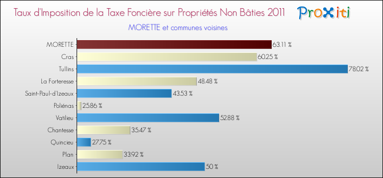 Taux d'imposition de la taxe foncière sur les immeubles et terrains non batis 2011 pour MORETTE et les communes proches Comparaison des taux d'imposition de la taxe foncière sur les immeubles et terrains non batis 2011 pour MORETTE et les communes voisines