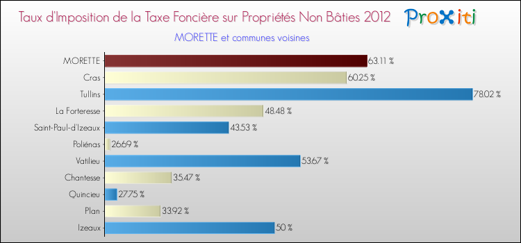 Taux d'imposition de la taxe foncière sur les immeubles et terrains non batis 2012 pour MORETTE et les communes proches Comparaison des taux d'imposition de la taxe foncière sur les immeubles et terrains non batis 2012 pour MORETTE et les communes voisines
