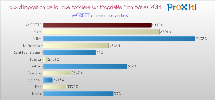 Taux d'imposition de la taxe foncière sur les immeubles et terrains non batis 2014 pour MORETTE et les communes proches Comparaison des taux d'imposition de la taxe foncière sur les immeubles et terrains non batis 2014 pour MORETTE et les communes voisines