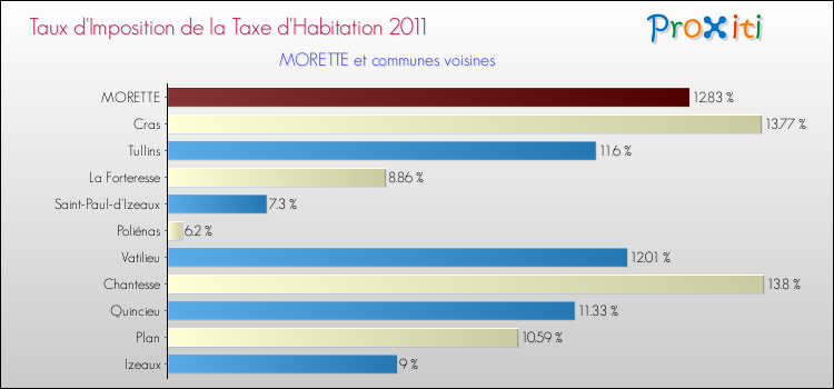 Taux d'imposition de la taxe d'habitation 2011 pour MORETTE et les communes proches Comparaison des taux d'imposition de la taxe d'habitation 2011 pour MORETTE et les communes voisines