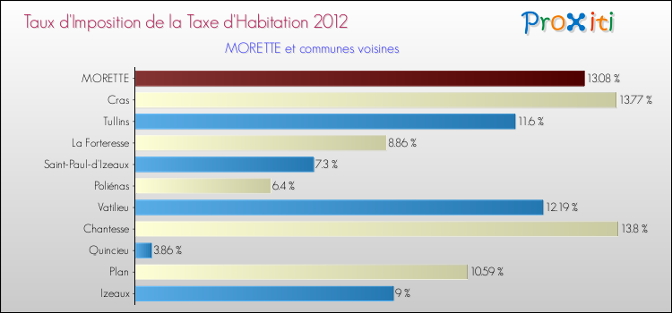Taux d'imposition de la taxe d'habitation 2012 pour MORETTE et les communes proches Comparaison des taux d'imposition de la taxe d'habitation 2012 pour MORETTE et les communes voisines
