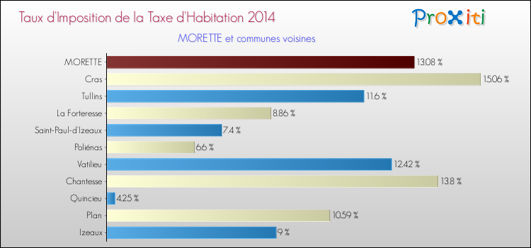 Taux d'imposition de la taxe d'habitation 2014 pour MORETTE et les communes proches Comparaison des taux d'imposition de la taxe d'habitation 2014 pour MORETTE et les communes voisines