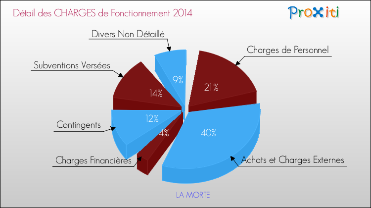 Décomposition des Charges de Fonctionnement 2014 de la commune de LA MORTE Charges de Fonctionnement 2014 pour la commune de LA MORTE