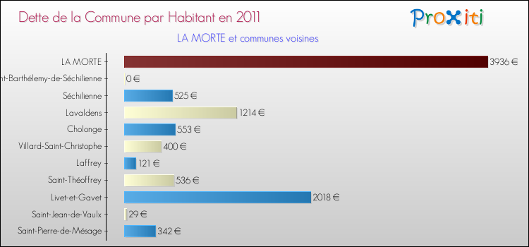 Dette par habitant de la commune en 2011 pour LA MORTE et les communes proches Comparaison de la dette par habitant de la commune en 2011 pour LA MORTE et les communes voisines