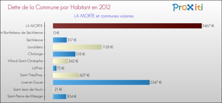 Dette par habitant de la commune en 2012 pour LA MORTE et les communes proches Comparaison de la dette par habitant de la commune en 2012 pour LA MORTE et les communes voisines