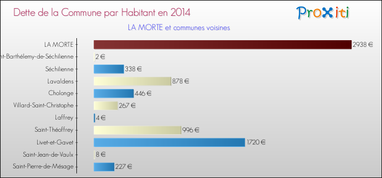 Dette par habitant de la commune en 2014 pour LA MORTE et les communes proches Comparaison de la dette par habitant de la commune en 2014 pour LA MORTE et les communes voisines