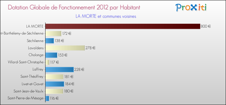 Montant des dotations globales de fonctionnement DGF par Habitant pour LA MORTE et les communes proches Comparaison des des dotations globales de fonctionnement DGF par habitant pour LA MORTE et les communes voisines