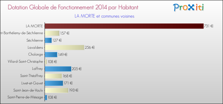 Montant des dotations globales de fonctionnement DGF par Habitant pour LA MORTE et les communes proches en 2014. Comparaison des des dotations globales de fonctionnement DGF par habitant pour LA MORTE et les communes voisines en 2014.