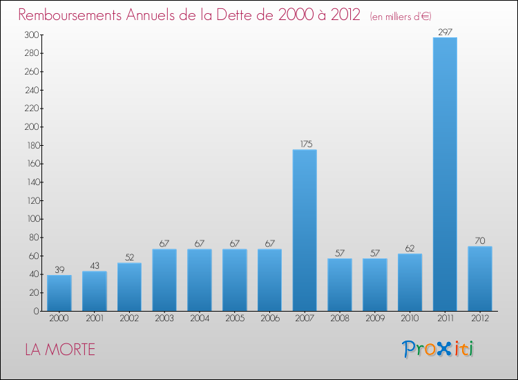 Evolution de l'annuité de la dette pour la commune de LA MORTE de 2000 à 2012 Annuités de la dette pour LA MORTE de 2000 à 2012