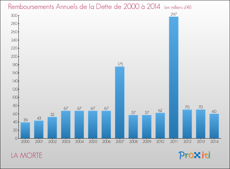 Evolution de l'annuité de la dette pour la commune de LA MORTE de 2000 à 2014 Annuités de la dette pour LA MORTE de 2000 à 2014