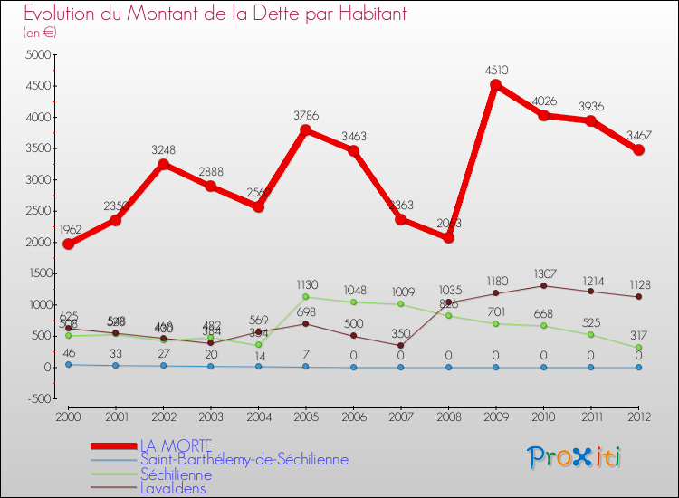 Evolution de la dette par habitant pour la commune de LA MORTE et les communes proches de 2000 à 2012 Comparaison de la dette par habitant pour LA MORTE et les communes voisines de 2000 à 2012