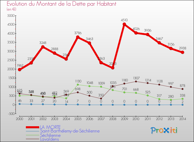 Evolution de la dette par habitant pour la commune de LA MORTE et les communes proches de 2000 à 2014 Comparaison de la dette par habitant pour LA MORTE et les communes voisines de 2000 à 2014