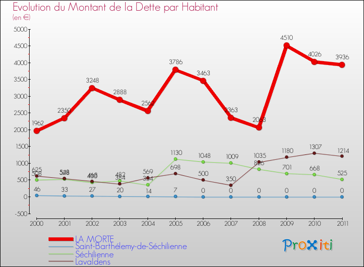 Evolution de la dette par habitant pour la commune de LA MORTE et les communes proches Comparaison de la dette par habitant pour LA MORTE et les communes voisines