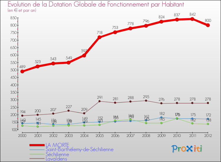 Evolution et montant de la dotation globale de fonctionnement par Habitant pour LA MORTE et les communes proches Comparaison des dotations globales de fonctionnement par habitant pour LA MORTE et les communes voisines