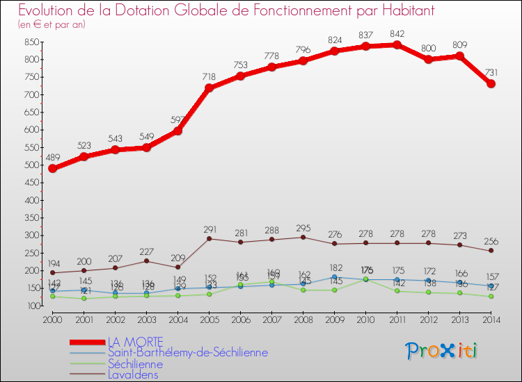 Evolution et montant de la dotation globale de fonctionnement par Habitant pour LA MORTE et les communes proches de 2000 à 2014. Comparaison des dotations globales de fonctionnement par habitant pour LA MORTE et les communes voisines de 2000 à 2014.